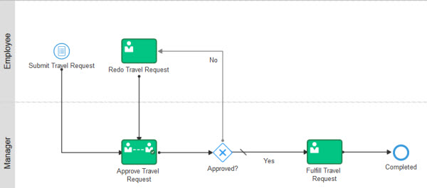 Oracle Process Cloud Service Composer: Creating an Application