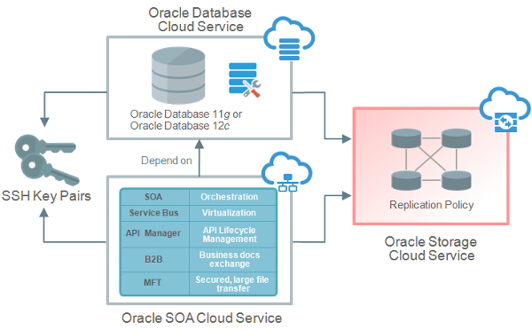 Oracle Cloud Storage Container 