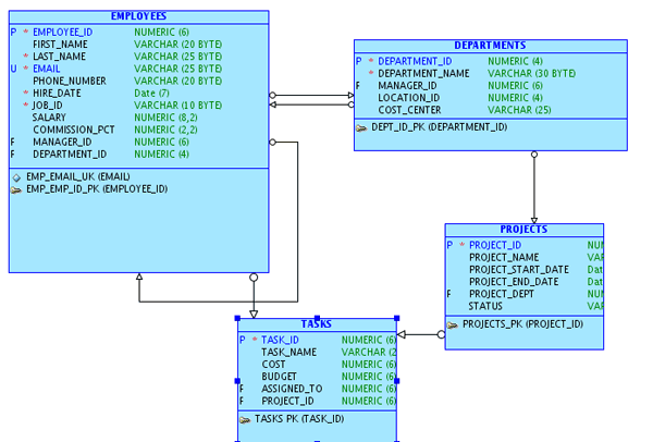 oracle database modeling tools