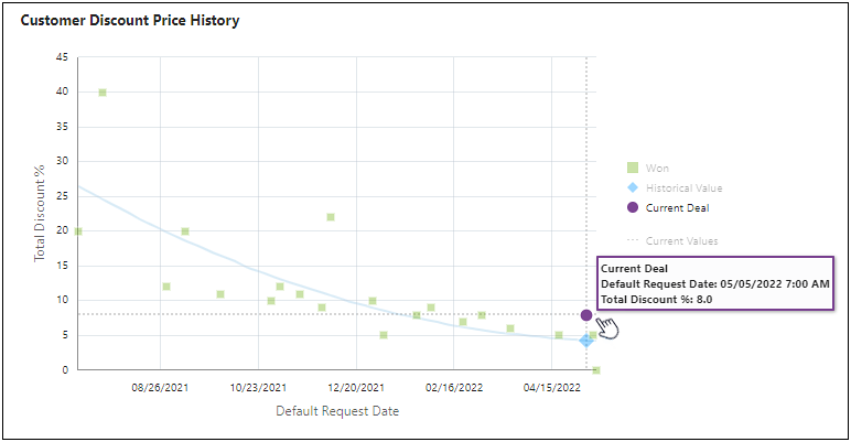 Current Deal Data Point