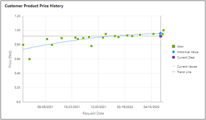 Transaction Line Time Series Analytic