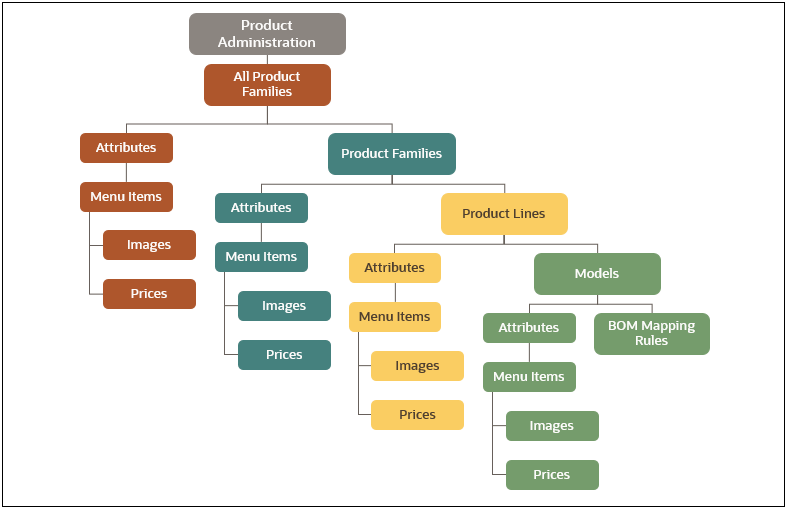 Product Administration Hierarchy