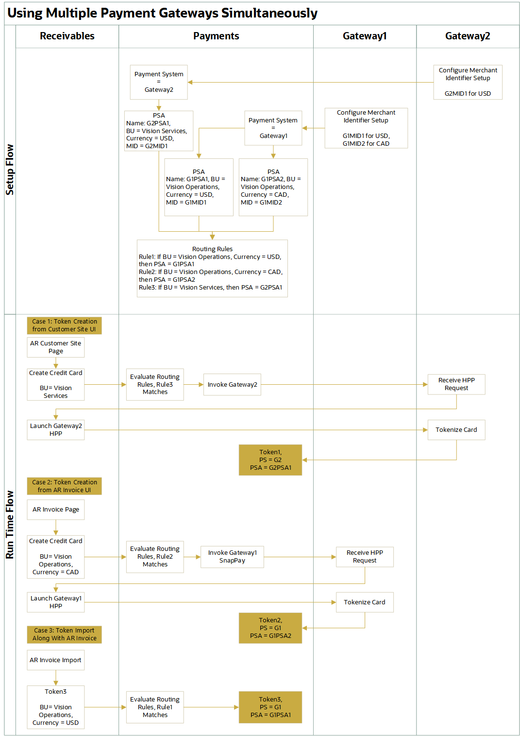 Usage of Tokenization Routing Rules