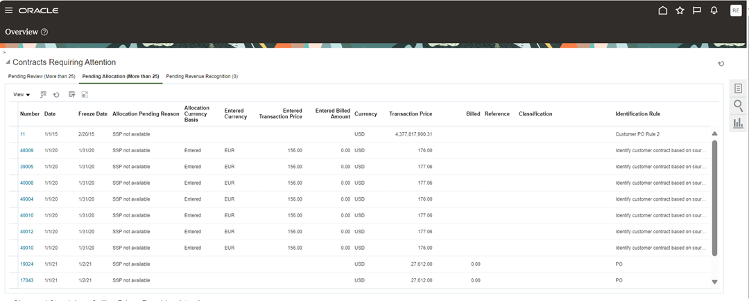 Overview - Contracts Requiring Attention