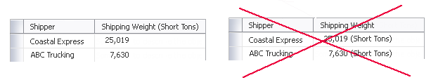 Image shows the correct method of conveying unit of measure placement in a column header for homogeneous data, and an incorrect way to transmit that information. In the sample, Shipping weight is to be in short tons. The term 'short tons' is correctly placed in the column header, and not next to the values in each cell within the 'Shipping Weight' column.