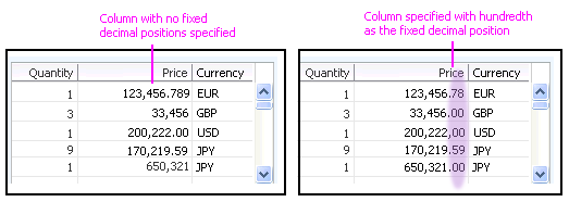 Two tables in which on the left, the Price column has values filled in with no fixed decimal positions specified. the table on the right features a Price column with monetary values filled in with fixed decimal points.