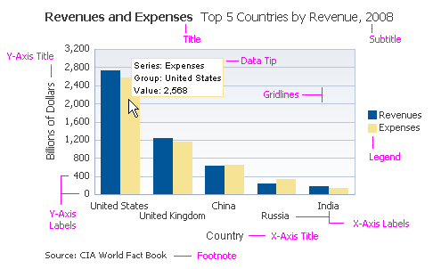 Graph Elements: Y-Axis labels, Y-Axis title, graph title and subtitle, legend, data tip, gridlines, and footnotes