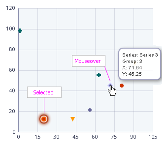 Selection enabled on a scatter graph: one item shows as selected, one item is shown in its mouseover state.