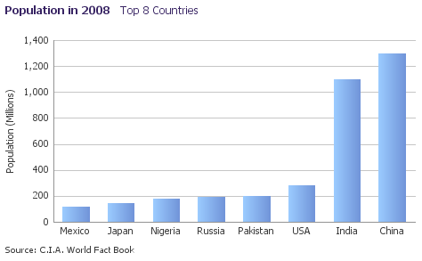 A Bar graph showing gridlines on its quantitative axis