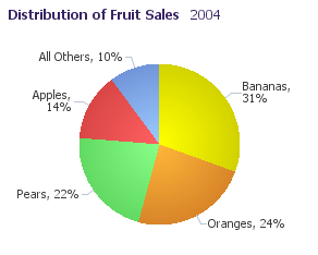 Pie graph with data label display: each slice of the pie graph has a label giving the name and percentage of the pie that the section represents. 