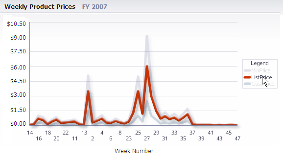 Data highlighting on a graph