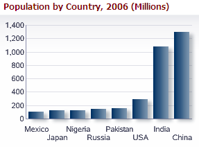 Small Graph Using outputText Component for Title