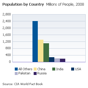 Small Graph 2 makes better use of space by placing the legend below the vertical bar graph. 